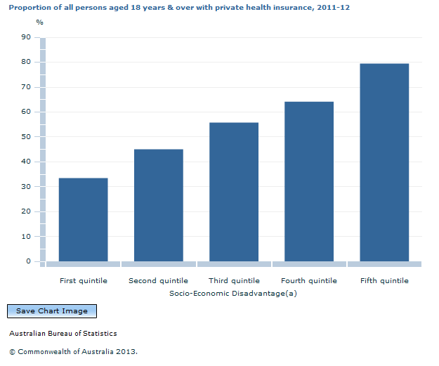 Graph Image for Proportion of all persons aged 18 years and over with private health insurance, 2011-12